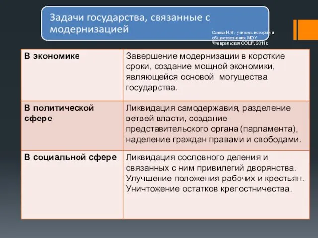 Савка Н.В., учитель истории и обществознания МОУ "Февральская СОШ", 2011г.