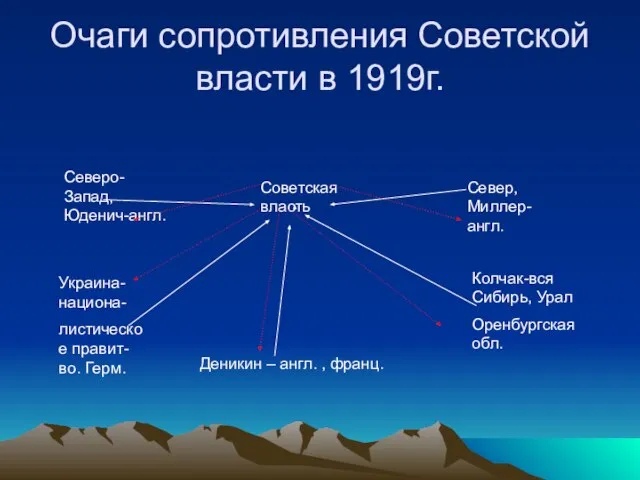 Очаги сопротивления Советской власти в 1919г. Северо-Запад, Юденич-англ. Север, Миллер-англ. Советская власть