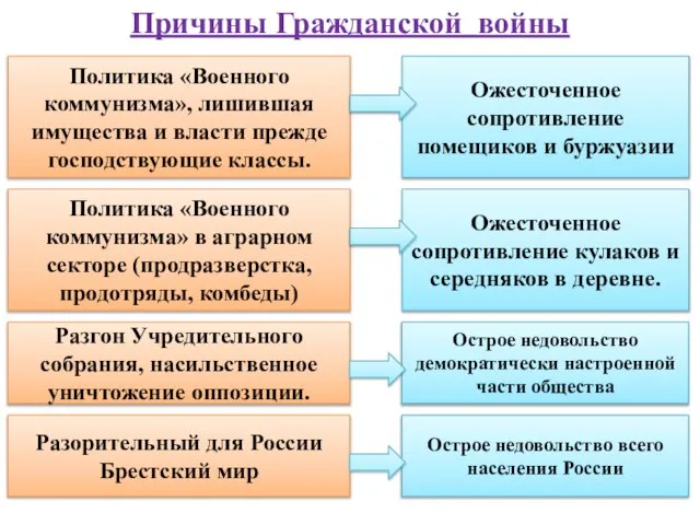 Причины Гражданской войны Политика «Военного коммунизма», лишившая имущества и власти прежде господствующие