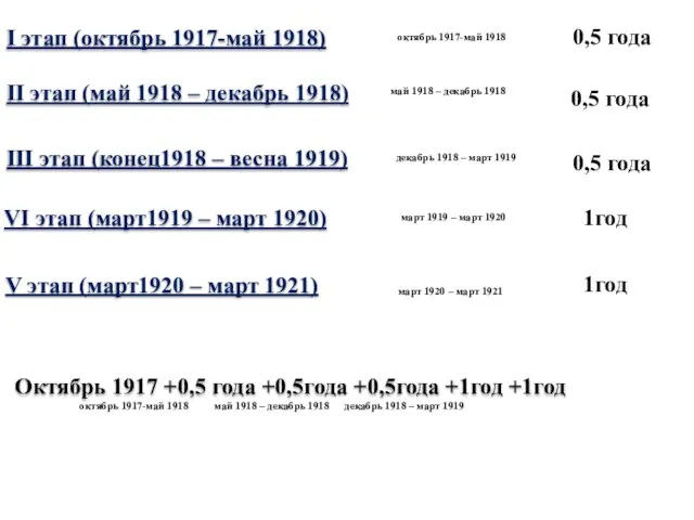 I этап (октябрь 1917-май 1918) II этап (май 1918 – декабрь 1918)