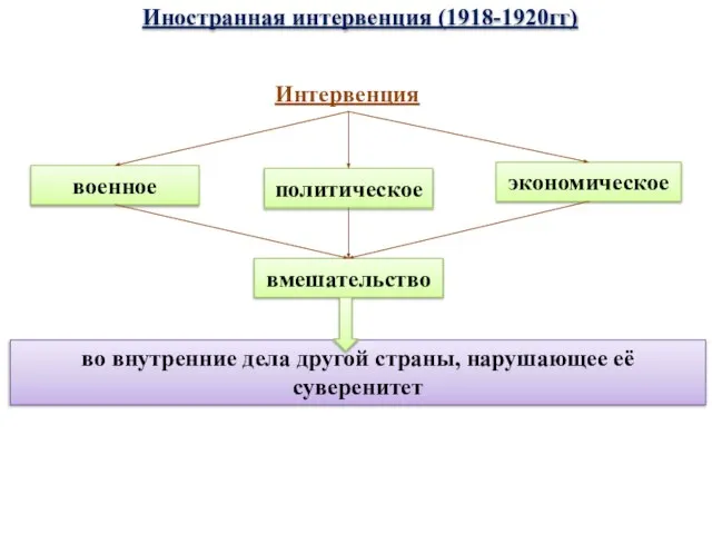 Иностранная интервенция (1918-1920гг) Интервенция военное политическое экономическое вмешательство во внутренние дела другой страны, нарушающее её суверенитет