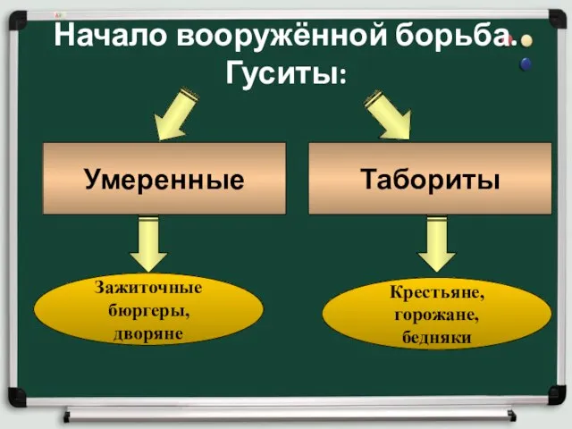 Начало вооружённой борьба. Гуситы: Умеренные Табориты Зажиточные бюргеры, дворяне Крестьяне, горожане, бедняки