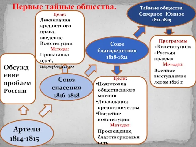 Артели 1814-1815 Союз спасения 1816-1818 Союз благоденствия 1818-1821 Тайные общества Северное Южное