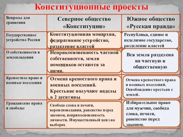 Конституционные проекты Конституционная монархия, федеративное устройство, разделение властей Неприкосновенность частной собственности, земли