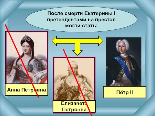 Анна Петровна Елизавета Петровна Пётр II После смерти Екатерины I претендентами на престол могли стать: