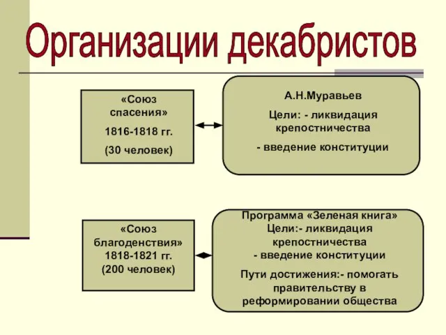 Организации декабристов «Союз благоденствия» 1818-1821 гг. (200 человек) «Союз спасения» 1816-1818 гг.