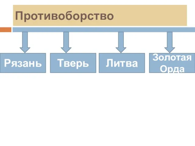 Противоборство Тверь Литва Золотая Орда Рязань