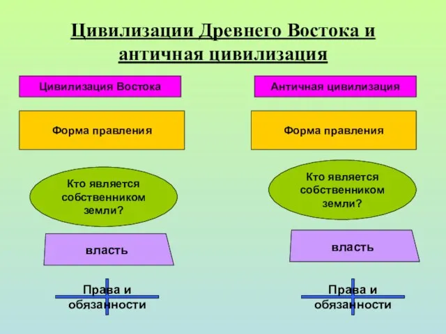 Цивилизации Древнего Востока и античная цивилизация Цивилизация Востока Античная цивилизация Форма правления