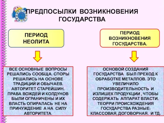 ПРЕДПОСЫЛКИ ВОЗНИКНОВЕНИЯ ГОСУДАРСТВА ПЕРИОД НЕОЛИТА ВСЕ ОСНОВНЫЕ ВОПРОСЫ РЕШАЛИСЬ СООБЩА. СПОРЫ РЕШАЛИСЬ