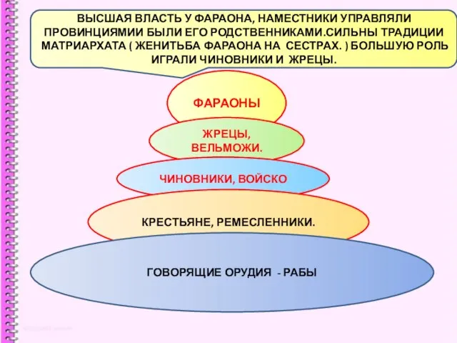 СОЦИАЛЬНАЯ СТРУКТУРА ДРЕВНЕГО ЕГИПТА. ФАРАОНЫ ЖРЕЦЫ, ВЕЛЬМОЖИ. ЧИНОВНИКИ, ВОЙСКО КРЕСТЬЯНЕ, РЕМЕСЛЕННИКИ. ГОВОРЯЩИЕ