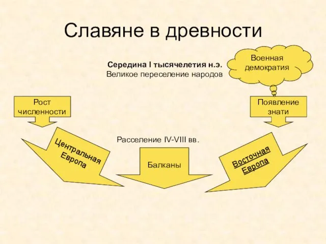 Славяне в древности Рост численности Появление знати Середина I тысячелетия н.э. Великое