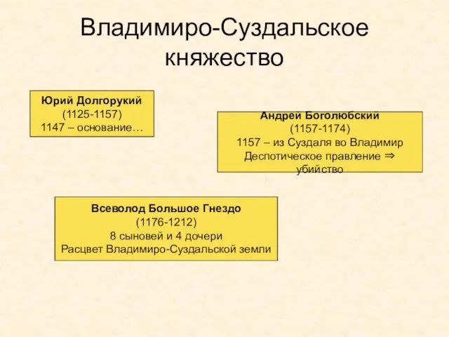 Владимиро-Суздальское княжество Юрий Долгорукий (1125-1157) 1147 – основание… Андрей Боголюбский (1157-1174) 1157