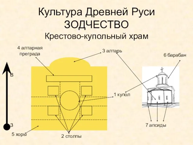 Культура Древней Руси ЗОДЧЕСТВО Крестово-купольный храм 1 купол 2 столпы 3 алтарь