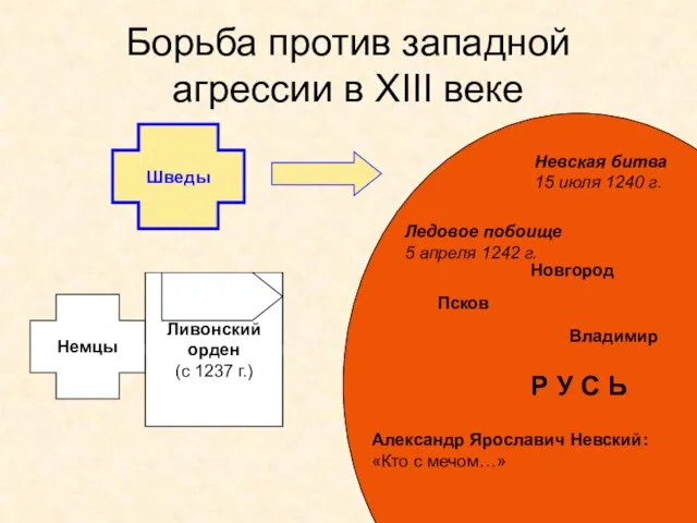 Р У С Ь Борьба против западной агрессии в XIII веке Шведы