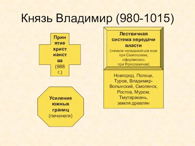 Князь Владимир (980-1015) Принятие христианства (988 г.) Лествичная система передачи власти (начала
