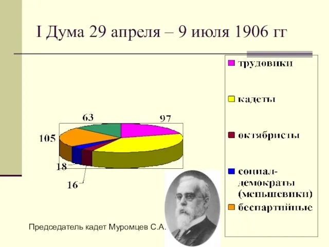 I Дума 29 апреля – 9 июля 1906 гг Председатель кадет Муромцев С.А.