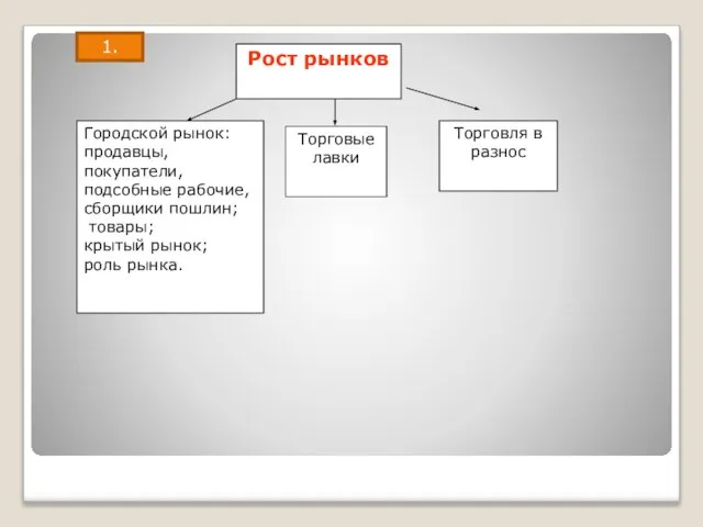 Городской рынок: продавцы, покупатели, подсобные рабочие, сборщики пошлин; товары; крытый рынок; роль