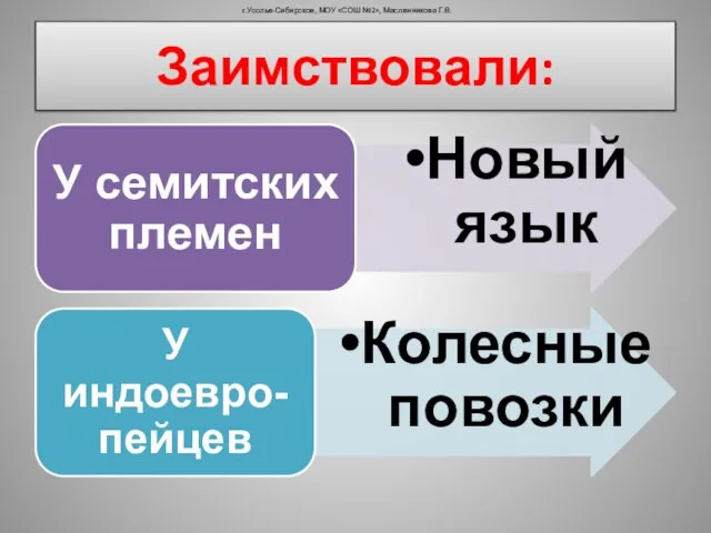 Заимствовали: г.Усолье-Сибирское, МОУ «СОШ №2», Масленникова Г.В.