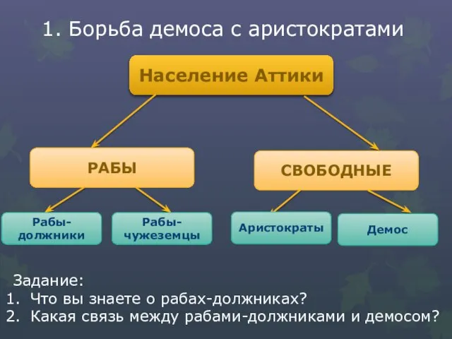 1. Борьба демоса с аристократами Население Аттики РАБЫ СВОБОДНЫЕ Рабы-должники Рабы-чужеземцы Аристократы