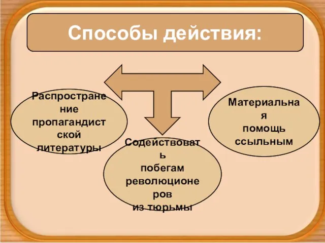 Способы действия: Распространение пропагандистской литературы Содействовать побегам революционеров из тюрьмы Материальная помощь ссыльным