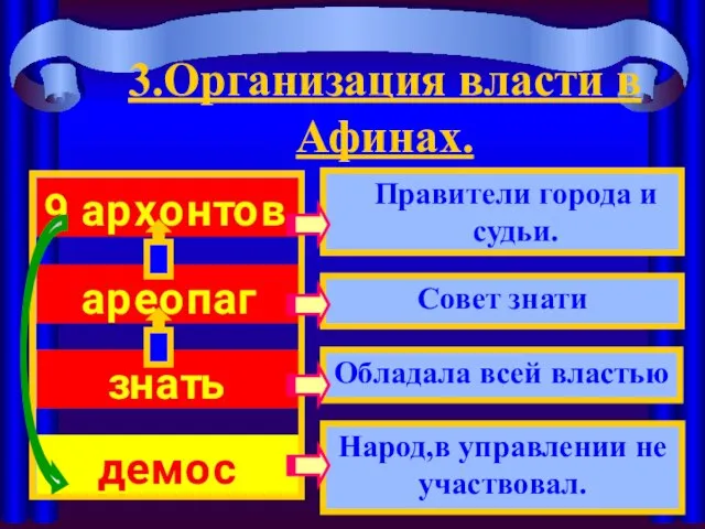 Правители города и судьи. Совет знати Народ,в управлении не участвовал. Обладала всей