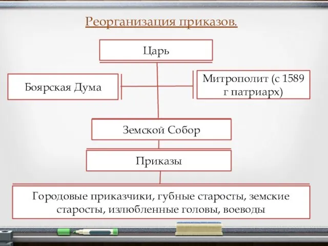 Реорганизация приказов. Боярская Дума Митрополит (с 1589 г патриарх) Царь Земской Собор