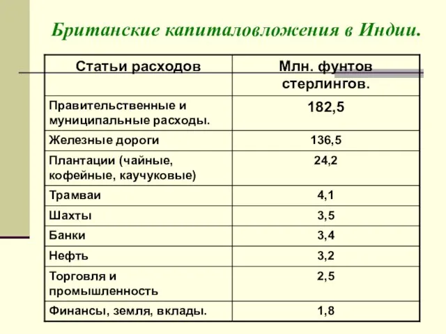 Британские капиталовложения в Индии.