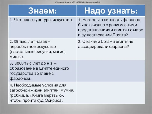 г.Усолье-Сибирское, МОУ «СОШ №2», Масленникова Г.В.