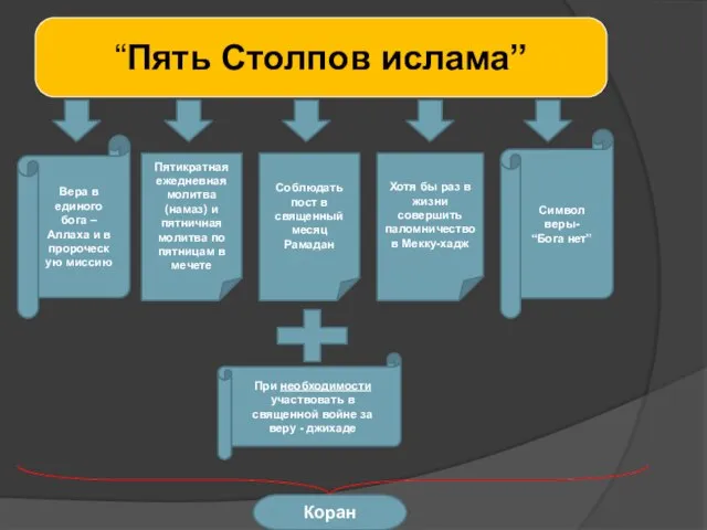 “Пять Столпов ислама” Вера в единого бога – Аллаха и в пророческую