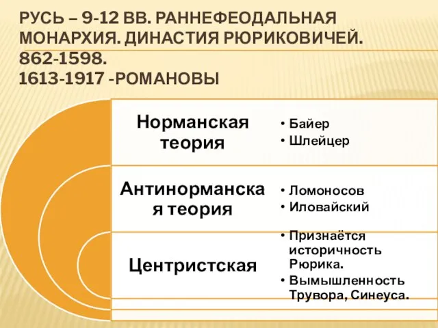 Русь – 9-12 вв. раннефеодальная монархия. Династия Рюриковичей. 862-1598. 1613-1917 -Романовы