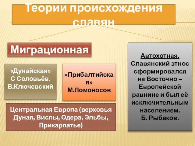 Теории происхождения славян Миграционная «Дунайская» С Соловьёв. В.Ключевский «Прибалтийская» М.Ломоносов Центральная Европа