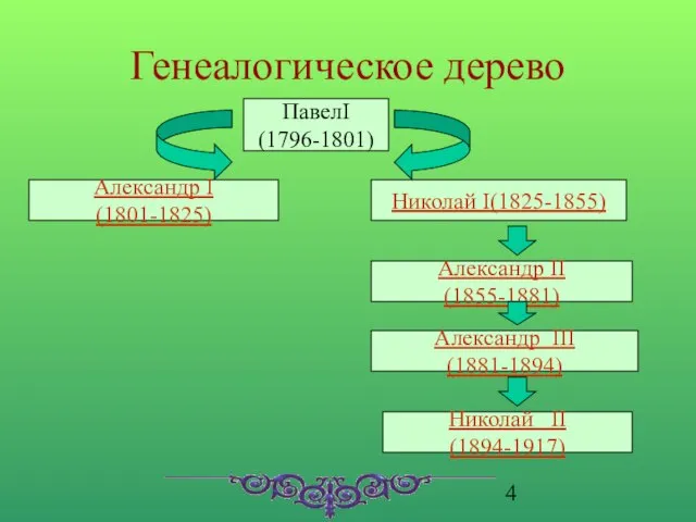 Генеалогическое дерево ПавелI (1796-1801) Александр I (1801-1825) Николай I(1825-1855) Александр II (1855-1881)