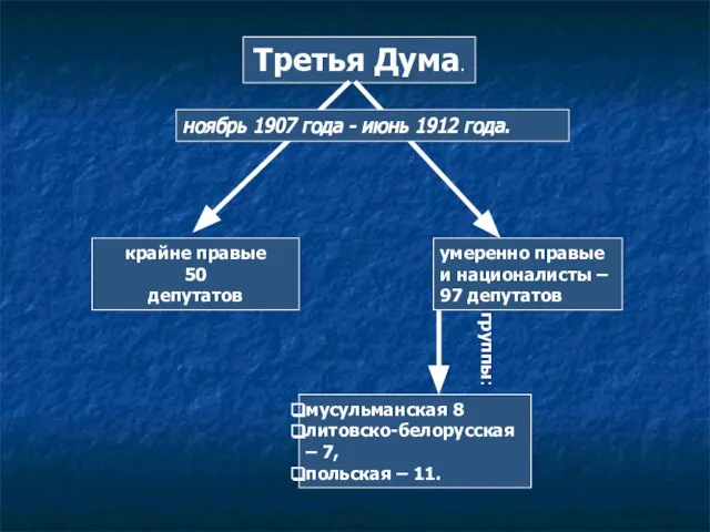 Третья Дума. крайне правые 50 депутатов умеренно правые и националисты – 97