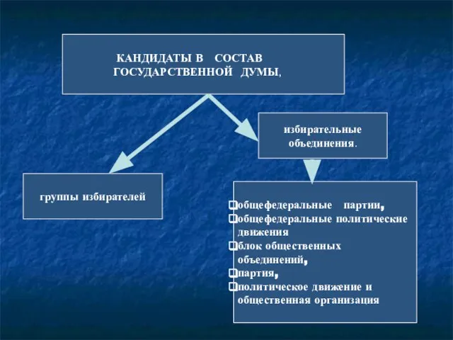 КАНДИДАТЫ В СОСТАВ ГОСУДАРСТВЕННОЙ ДУМЫ, группы избирателей избирательные объединения. общефедеральные партии, общефедеральные