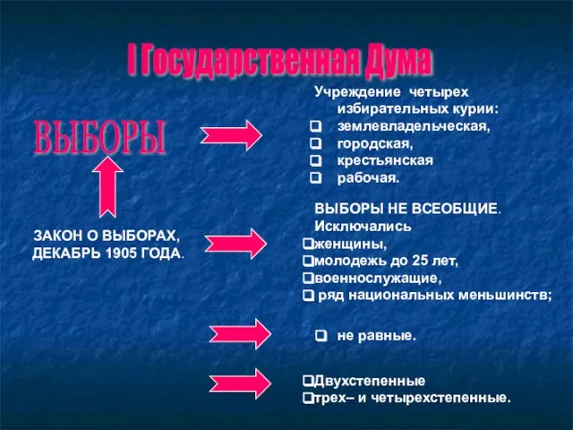 I Государственная Дума ВЫБОРЫ ЗАКОН О ВЫБОРАХ, ДЕКАБРЬ 1905 ГОДА. Учреждение четырех