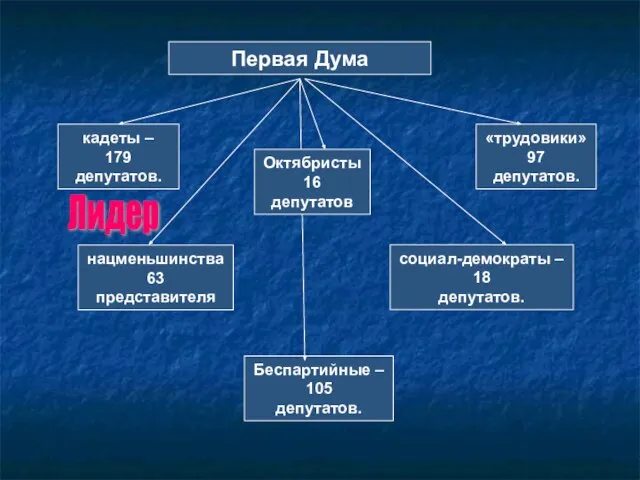 Первая Дума кадеты – 179 депутатов. социал-демократы – 18 депутатов. нацменьшинства 63