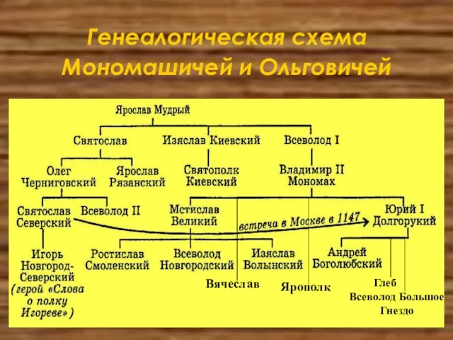 Генеалогическая схема Мономашичей и Ольговичей Ярополк Вячеслав Глеб Всеволод Большое Гнездо