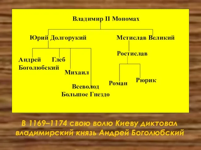 Юрий Долгорукий Андрей Боголюбский Глеб Михаил Всеволод Большое Гнездо Мстислав Великий Владимир