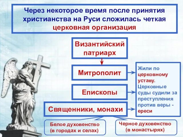 Священники, монахи Епископы Византийский патриарх Через некоторое время после принятия христианства на