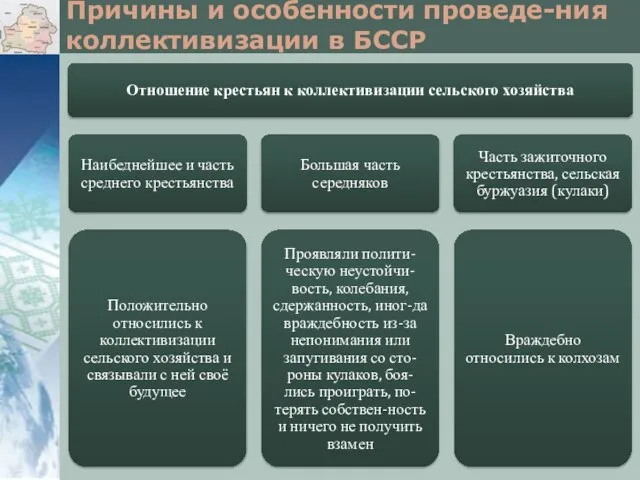 Причины и особенности проведе-ния коллективизации в БССР