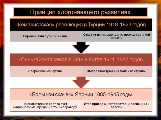 Принцип «догоняющего развития»