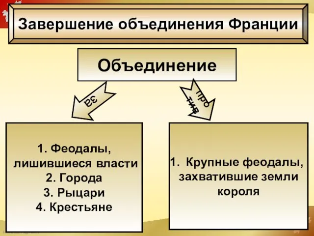 Завершение объединения Франции Объединение за против 1. Феодалы, лишившиеся власти 2. Города