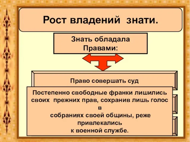 Рост владений знати. Знать обладала Правами: Право совершать суд Право сбора штрафов