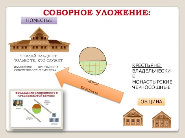 СОБОРНОЕ УЛОЖЕНИЕ: ОБРОК БАРЩИНА ОБЩИНА КРЕСТЬЯНЕ: ВЛАДЕЛЬЧЕСКИЕ МОНАСТЫРСКИЕ ЧЕРНОСОШНЫЕ ПОМЕСТЬЕ ИМУЩЕСТВО КРЕСТЬЯНИНА