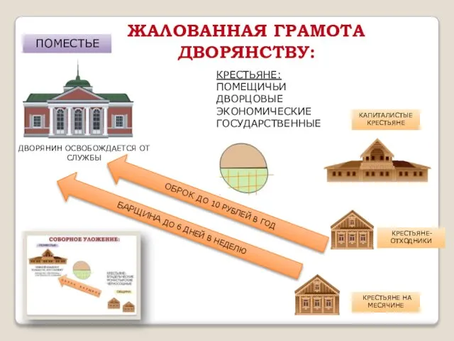 ЖАЛОВАННАЯ ГРАМОТА ДВОРЯНСТВУ: КРЕСТЬЯНЕ: ПОМЕЩИЧЬИ ДВОРЦОВЫЕ ЭКОНОМИЧЕСКИЕ ГОСУДАРСТВЕННЫЕ ПОМЕСТЬЕ ОБРОК ДО 10