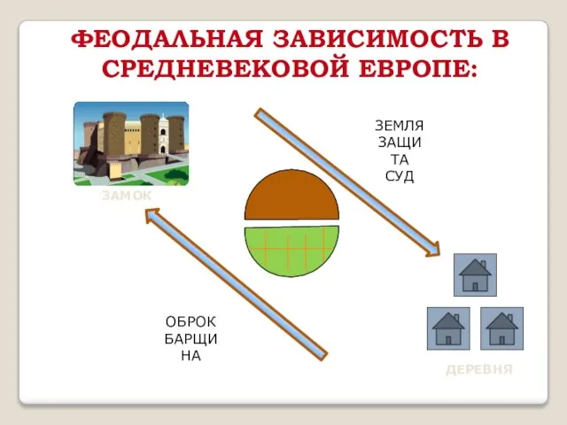 ДЕРЕВНЯ ЗАМОК ОБРОК БАРЩИНА ЗЕМЛЯ ЗАЩИТА СУД ФЕОДАЛЬНАЯ ЗАВИСИМОСТЬ В СРЕДНЕВЕКОВОЙ ЕВРОПЕ: