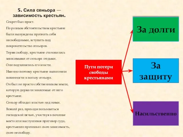 5. Сила сеньора — зависимость крестьян. Секрет был прост. По разным обстоятельствам