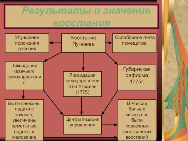 Результаты и значение восстания