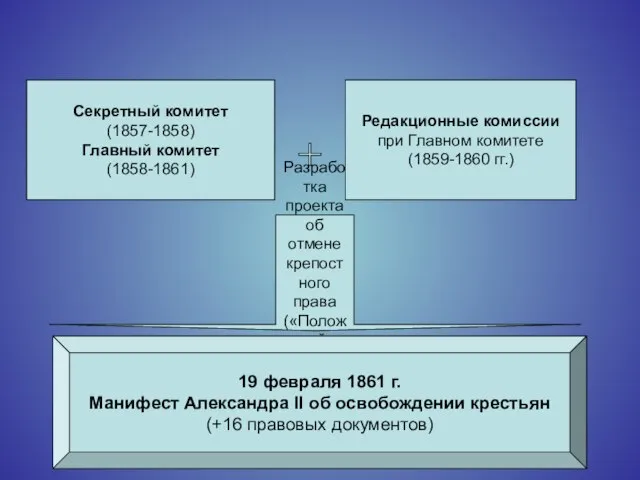 Секретный комитет (1857-1858) Главный комитет (1858-1861) Редакционные комиссии при Главном комитете (1859-1860