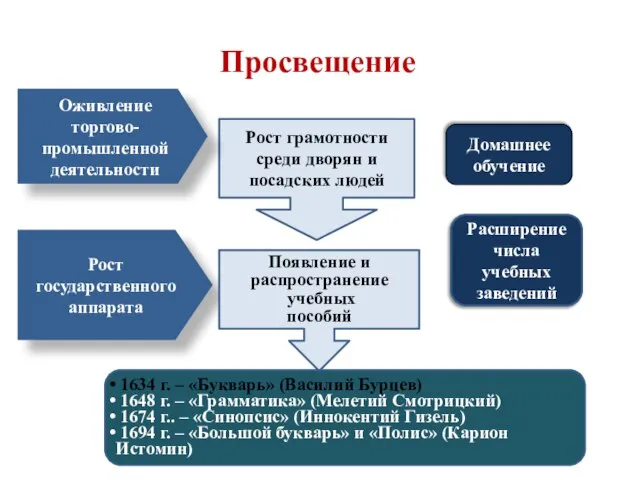 Домашнее обучение Рост грамотности среди дворян и посадских людей Оживление торгово-промышленной деятельности